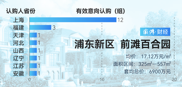 单价超15万的豪宅，今年已成交超2000套！谁在扫货上海豪宅？  第7张