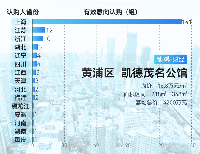 单价超15万的豪宅，今年已成交超2000套！谁在扫货上海豪宅？  第8张