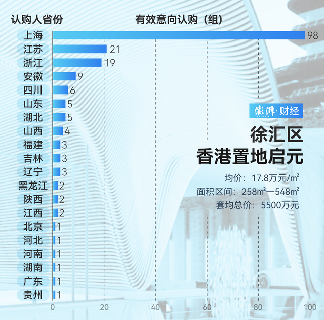 单价超15万的豪宅，今年已成交超2000套！谁在扫货上海豪宅？  第9张