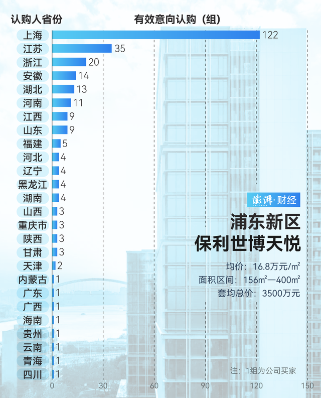 单价超15万的豪宅，今年已成交超2000套！谁在扫货上海豪宅？  第10张