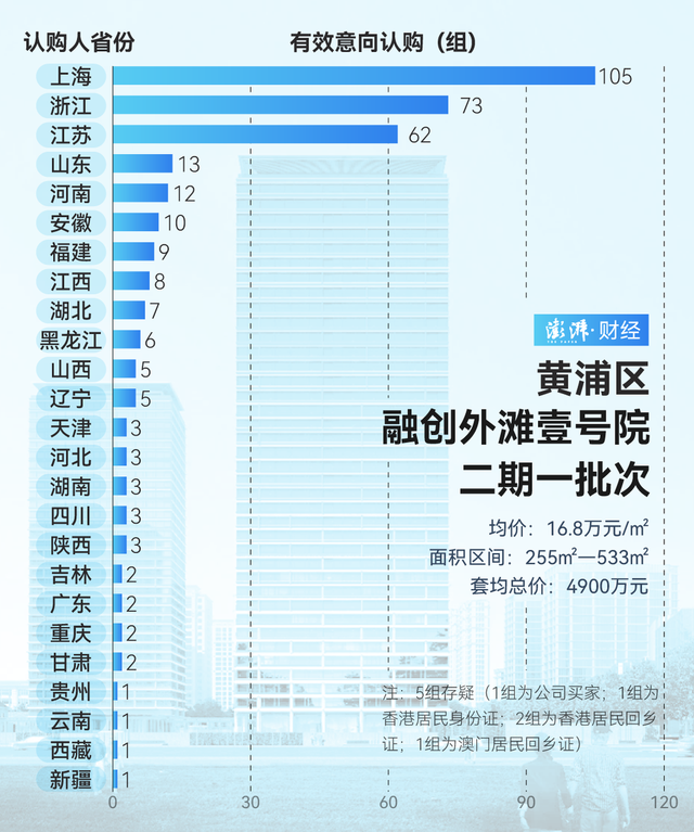 单价超15万的豪宅，今年已成交超2000套！谁在扫货上海豪宅？  第11张