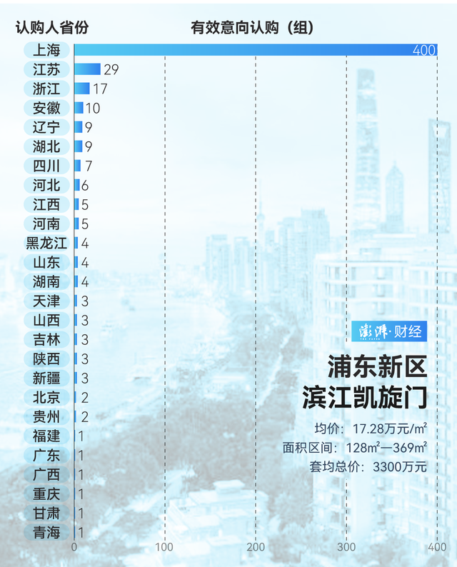 单价超15万的豪宅，今年已成交超2000套！谁在扫货上海豪宅？  第12张