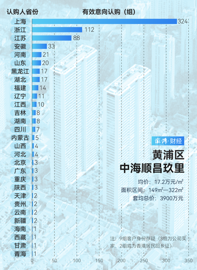 单价超15万的豪宅，今年已成交超2000套！谁在扫货上海豪宅？  第13张