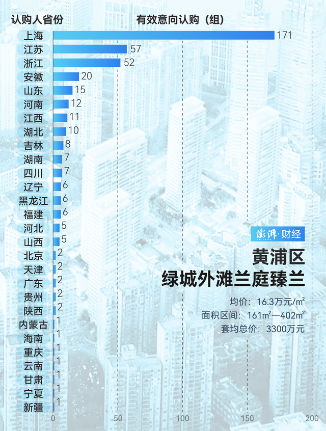 单价超15万的豪宅，今年已成交超2000套！谁在扫货上海豪宅？  第14张