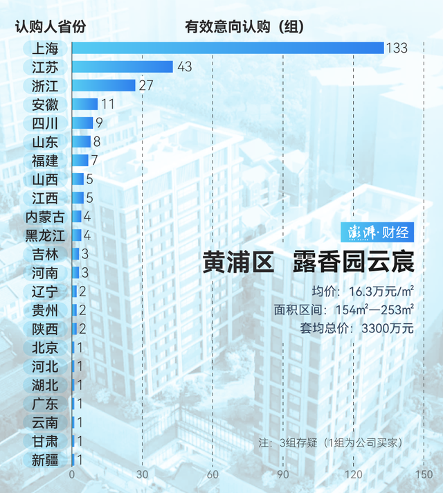 单价超15万的豪宅，今年已成交超2000套！谁在扫货上海豪宅？  第15张