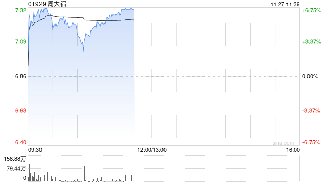 周大福早盘涨逾6% 中期纯利下滑超4成公司派息率79%  第1张
