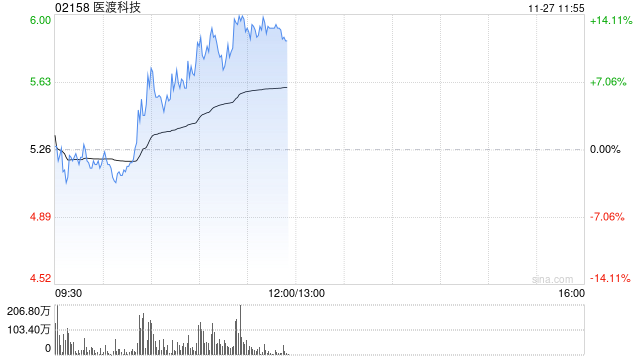 医渡科技早盘涨幅持续扩大 股价现涨超10%  第1张