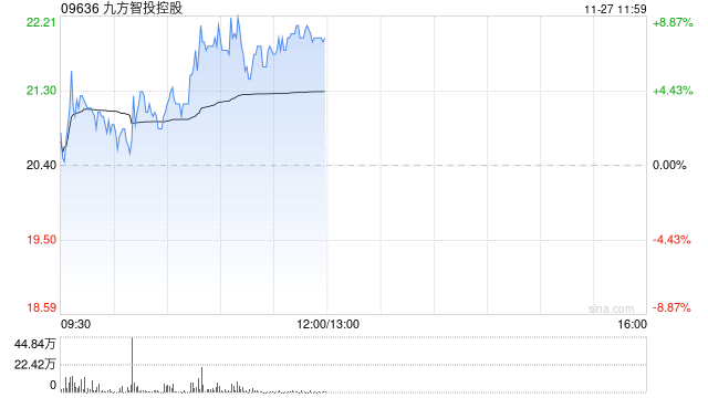 九方智投控股早盘涨逾7% 公司AI＋投顾持续发展  第1张