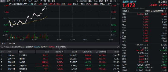 金融科技集体冲高！汇金科技20CM涨停，金融科技ETF（159851）拉涨3%！“技术驱动+政策红利”双重加持  第1张