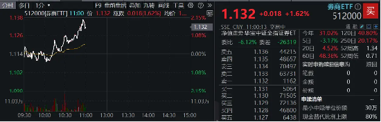 “旗手”奋起，锦龙股份两连板！券商ETF（512000）涨逾2%，继续关注强贝塔券商的进攻属性  第1张