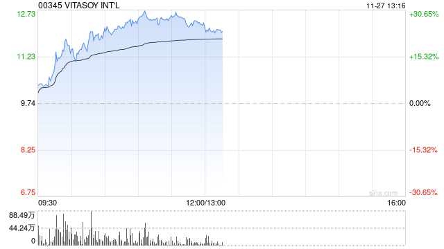 麦格理：维持维他奶国际“持有”评级 目标价上调至9.6港元  第1张