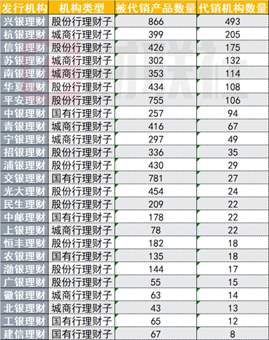 银行理财代销“江湖”：部分理财子代销机构近500家 中小银行加速布局理财代销  第1张