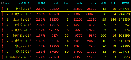 收评：沪锌、工业硅等涨超2%  第3张