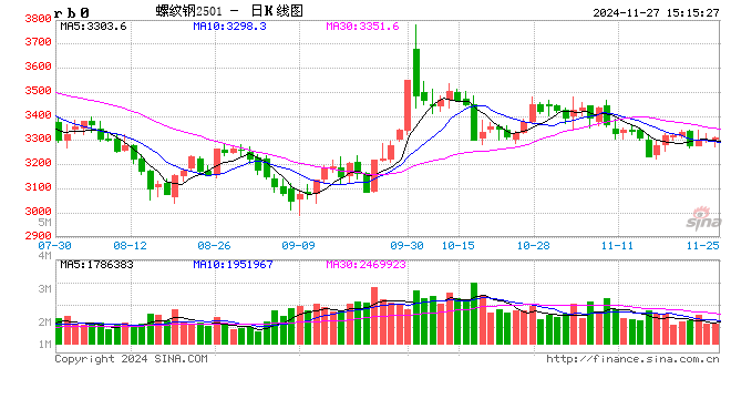 光大期货：11月27日矿钢煤焦日报  第2张