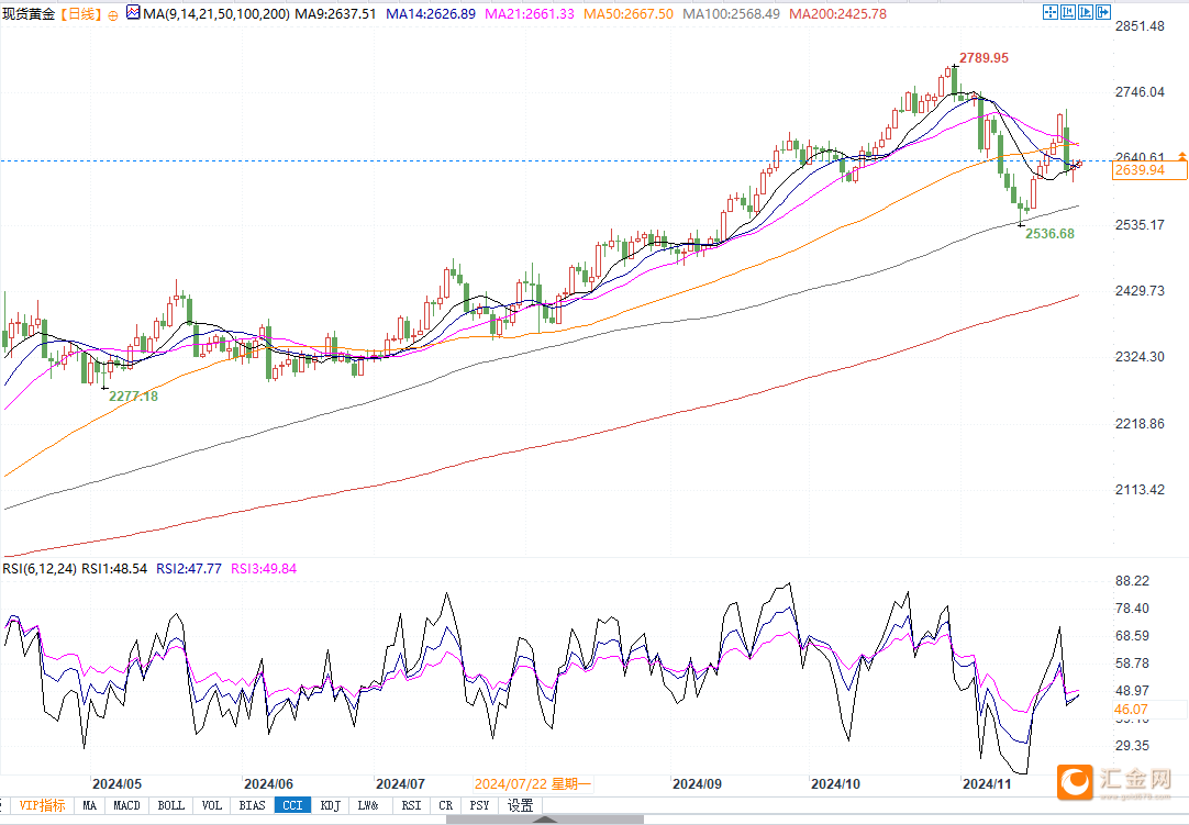 金价逼近2645美元阻力，若突破或继续上升挑战2700美元！  第2张