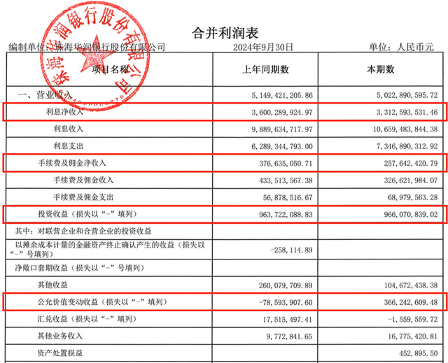 三季度亏损超3亿，今年以来罚没超千万，华润银行困局何解？  第1张