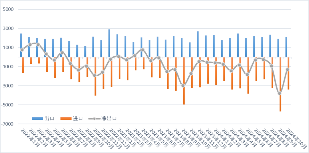 10月份钼进口环比减少40.16%，出口环比增加11.32%  第1张