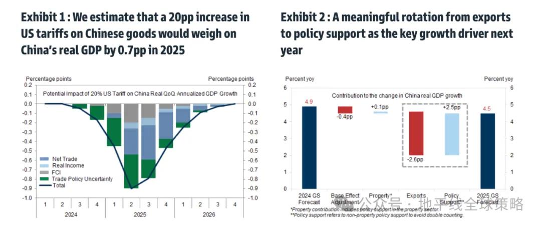 高盛：中国2025年展望-逆风而上  第2张