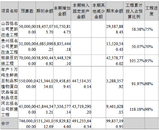 祖名股份高溢价并购：连续扩张之后大量产能闲置 负债高企现金短债比低至0.29  第1张