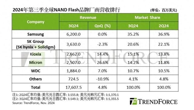 机构：2024第三季度全球NAND闪存产业营收增长4.8%  第1张