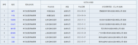 未勤勉尽责！申万宏源投行被点名，涉及“瑞丰达”举牌的这家新三板企业  第13张