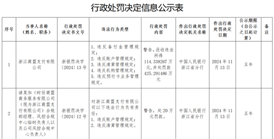 罚没540万元！商盟支付因多项事由接监管百万罚单 公司回应  第1张