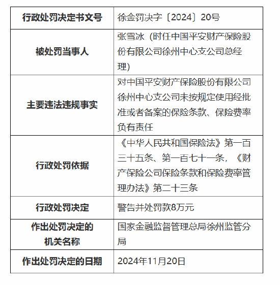 平安产险徐州中心支公司被罚42万元：因未按规定使用经批准或者备案的保险条款、保险费率  第2张