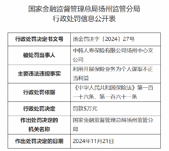 中韩人寿扬州中心支公司被罚5万元：因利用开展保险业务为个人谋取不正当利益  第1张