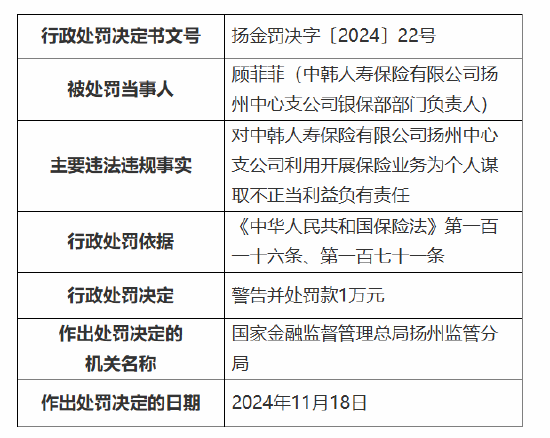 中韩人寿扬州中心支公司被罚5万元：因利用开展保险业务为个人谋取不正当利益  第2张