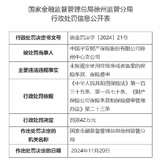 平安产险徐州中心支公司被罚42万元：因未按规定使用经批准或者备案的保险条款、保险费率  第1张