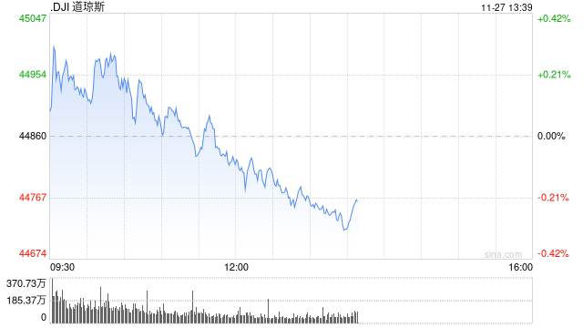 早盘：美股涨跌不一 道指盘中升破45000点  第1张