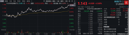 “旗手”打响反弹发令枪，锦龙股份连续涨停！券商ETF（512000）放量收涨2.6%，机构：静待新一轮行情  第1张