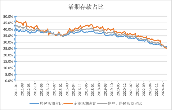 活期存款去哪了？10月末定期存款占比达73.9% 创出历史新高  第1张