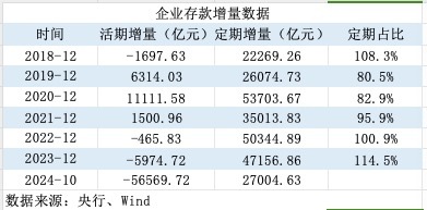 活期存款去哪了？10月末定期存款占比达73.9% 创出历史新高  第4张