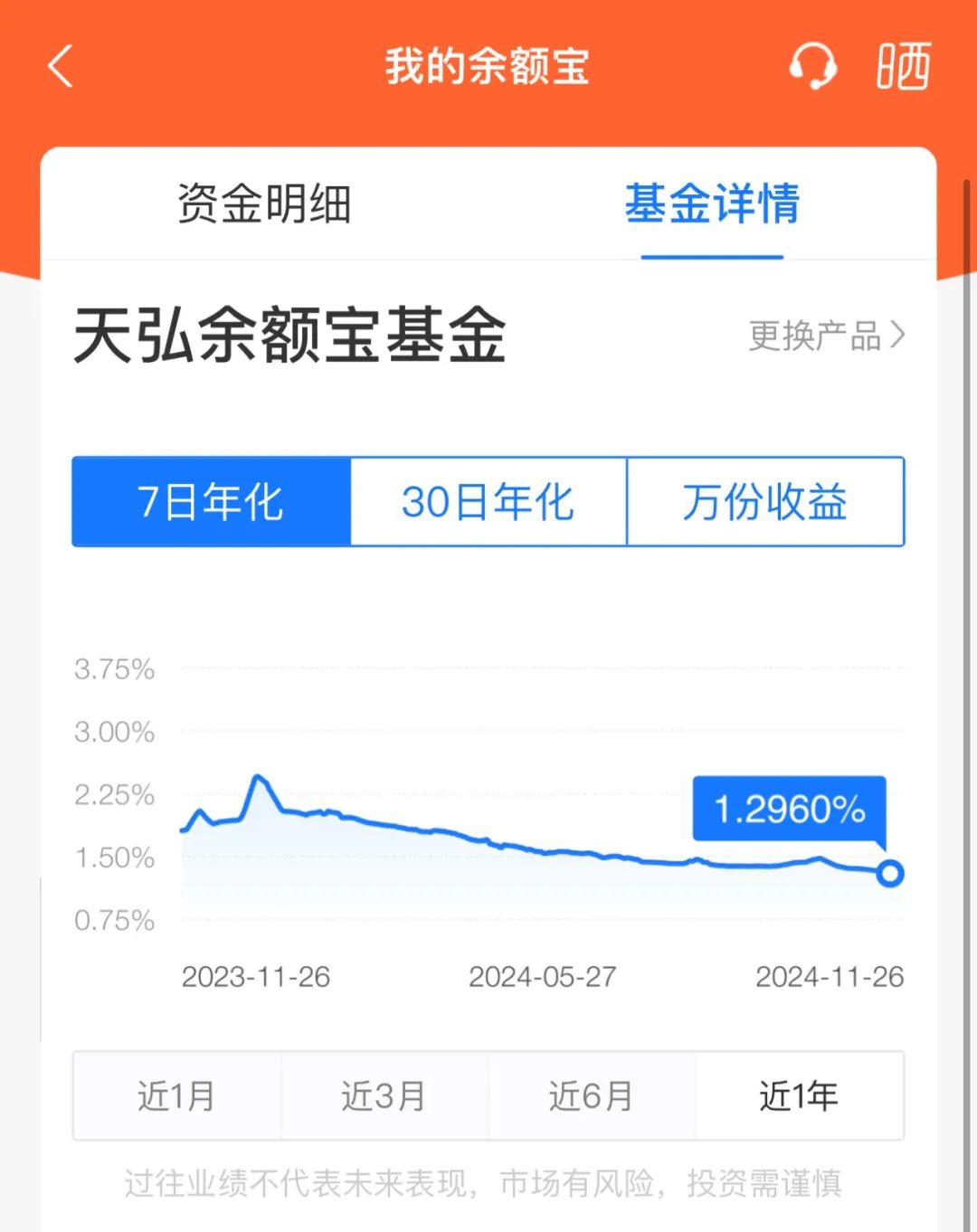 突发！余额宝最新7日年化收益率跌破1.3%  第1张