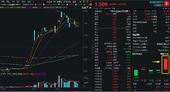 强劲反弹近5%！金融科技ETF（159851）单日吸金超7100万元，份额新高！政策驱动，板块或迎戴维斯双击  第1张