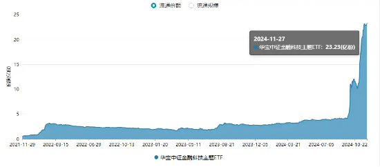 强劲反弹近5%！金融科技ETF（159851）单日吸金超7100万元，份额新高！政策驱动，板块或迎戴维斯双击  第2张