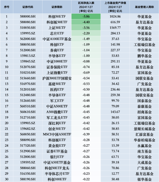 最不受欢迎ETF：11月27日华夏科创50ETF遭净赎回5.86亿元，易方达科创板50ETF遭净赎回4.40亿元  第1张