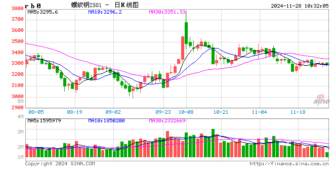 光大期货矿钢煤焦类日报11.28  第2张