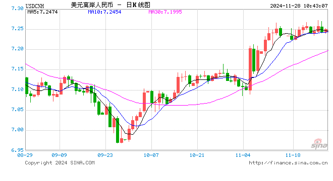 人民币兑美元中间价较上日调升88点至7.1894  第1张