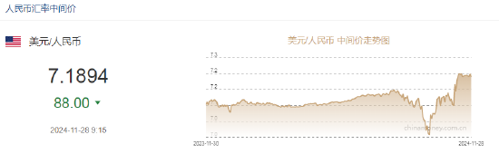 人民币兑美元中间价较上日调升88点至7.1894  第2张