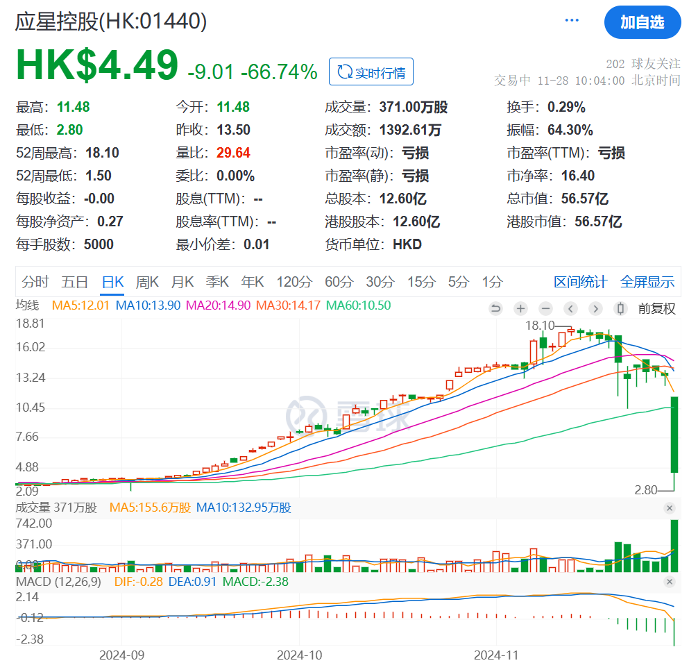 突然暴跌79%！香港证监会指应星控股股权高度集中  第1张