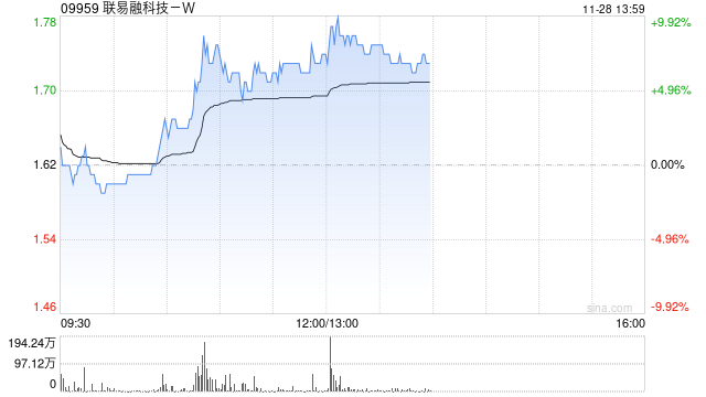 联易融科技-W现涨超6% 机构料供应链金融科技行业具备长期增长潜力  第1张