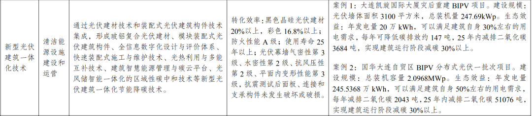 新型光伏建筑一体化等14项新型电力（新能源）技术纳入《绿色技术推广目录（2024年版）》  第3张