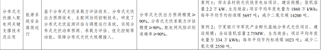 新型光伏建筑一体化等14项新型电力（新能源）技术纳入《绿色技术推广目录（2024年版）》  第4张