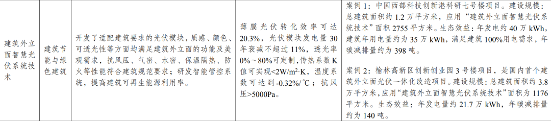 新型光伏建筑一体化等14项新型电力（新能源）技术纳入《绿色技术推广目录（2024年版）》  第5张