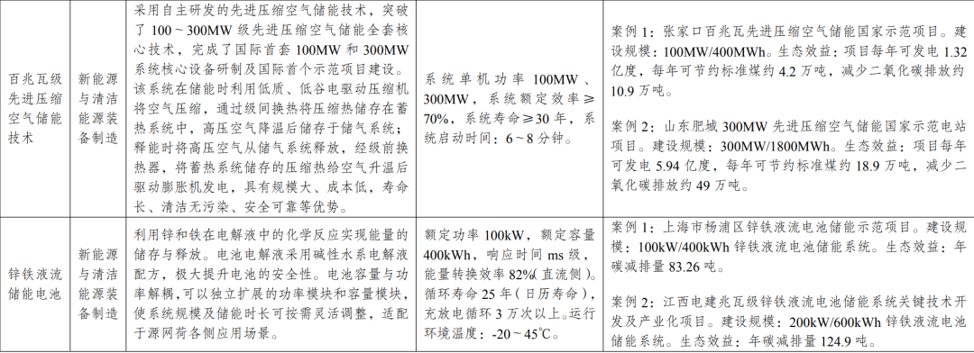 新型光伏建筑一体化等14项新型电力（新能源）技术纳入《绿色技术推广目录（2024年版）》  第8张