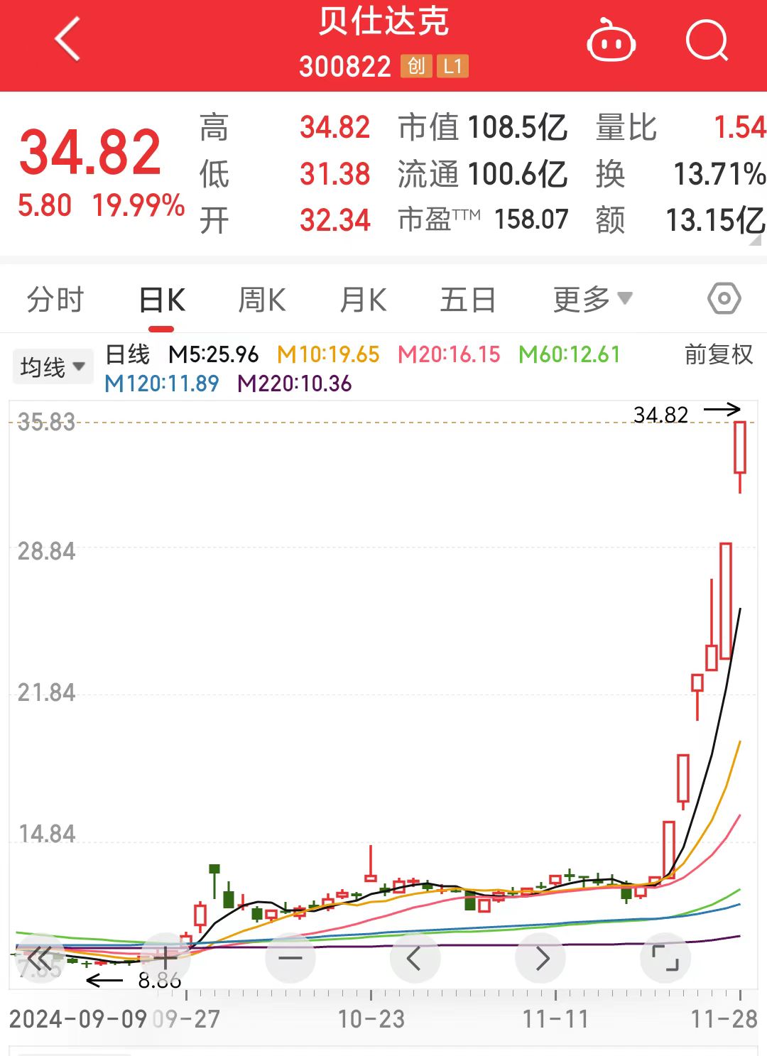 贝仕达克6天5个“20CM”涨停！真的“可达10倍”吗？上市公司提醒理性投资  第2张