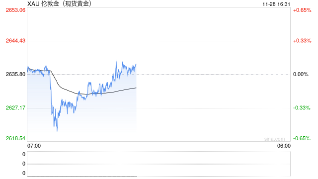 金价技术面下行，守不住2600美元将测试2536美元低点  第1张