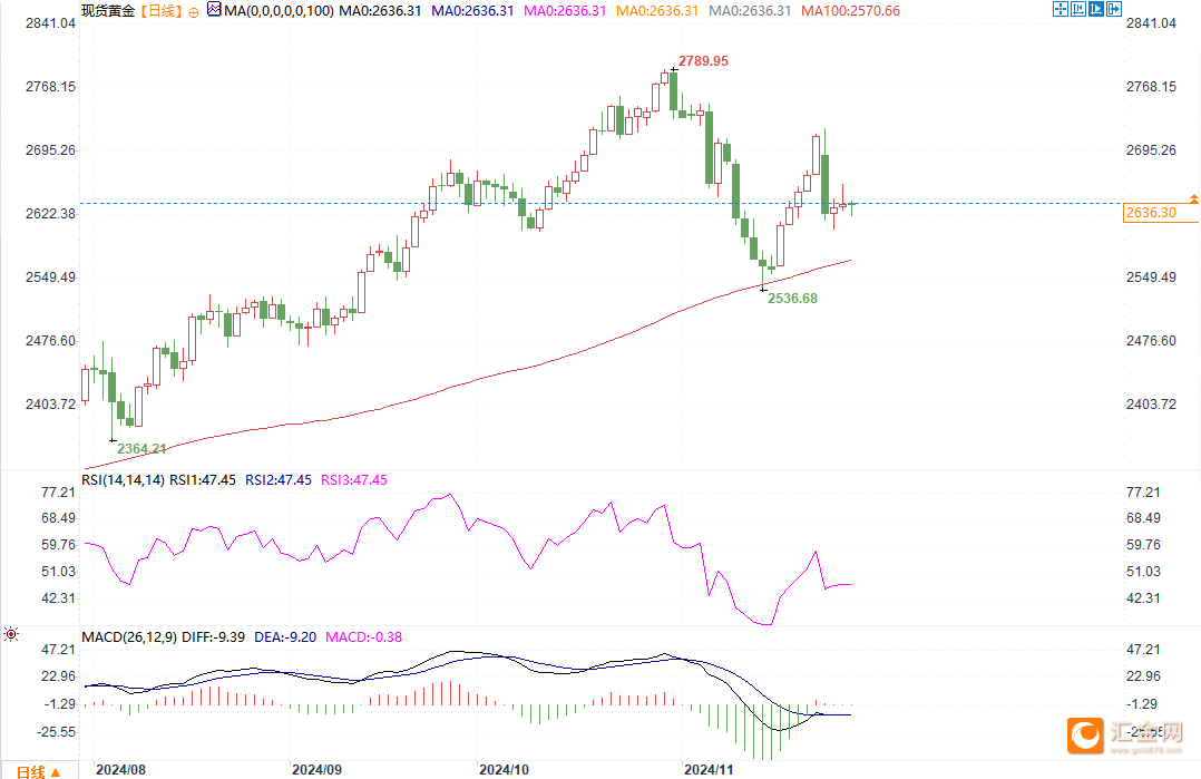 金价技术面下行，守不住2600美元将测试2536美元低点  第3张